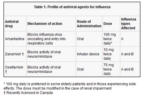 Antiviral agents for the prevention and treatment of influenza ...