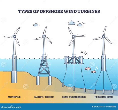 Floating Wind Turbine Diagram