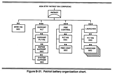 FM 44-85 Appendix B