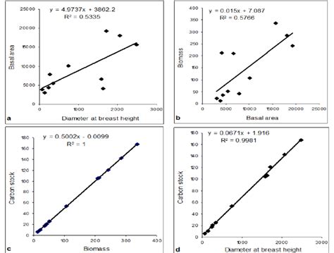 Relationship between (a). Diameter and basal area, (b) basal area and... | Download Scientific ...