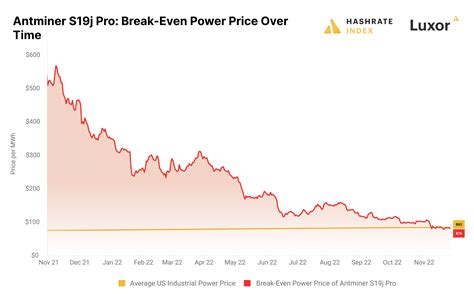 Power Prices and Bitcoin Mining Profitability in Bull and Bear Markets