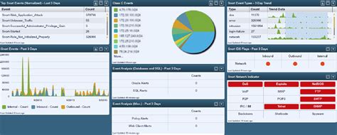 Snort IDS Events - SC Dashboard | Tenable Network Security