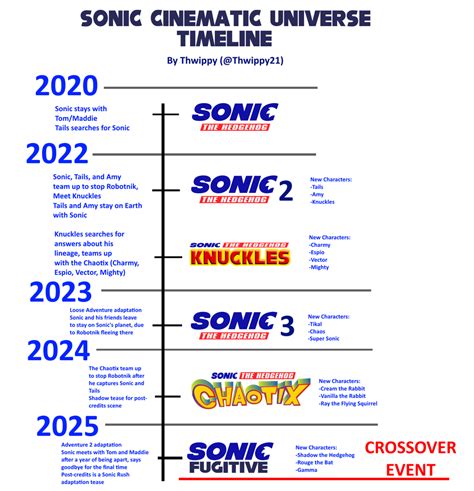 I created a "Sonic Cinematic Universe Timeline" consisting of movies I ...