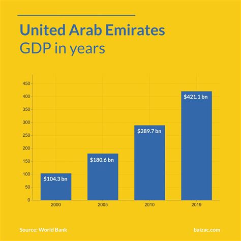 UAE GDP in years – Baizac