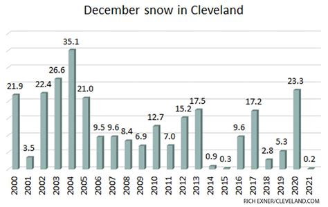 This December was one of Cleveland’s warmest on record, with very little snowfall - cleveland.com