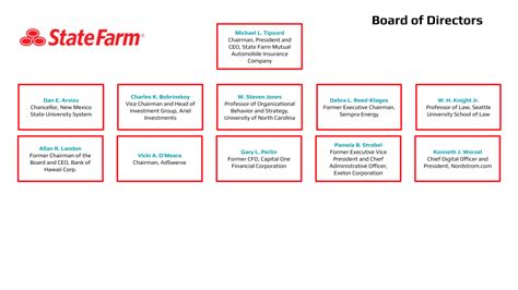 State Farm Org Chart & Sales Intelligence Blog – databahn