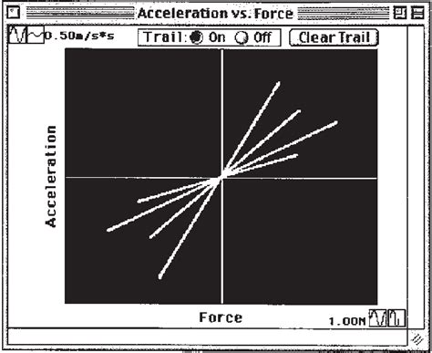 Graph of Force versus Acceleration of Systems with 4 Different Masses.... | Download Scientific ...