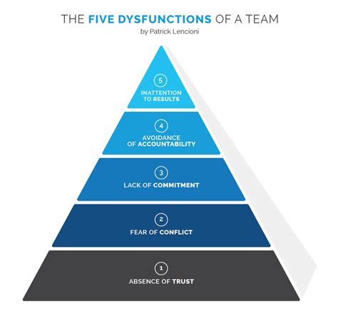 The Five Dysfunctions of a Team :: Executive Agenda