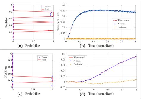 1D example of three distinct heat sources: (a) theoretical and ...