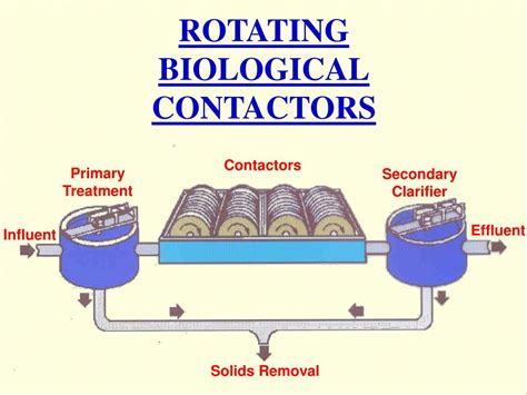 PPT - ROTATING BIOLOGICAL CONTACTOR (RBC) PROCESS PowerPoint Presentation - ID:3305805