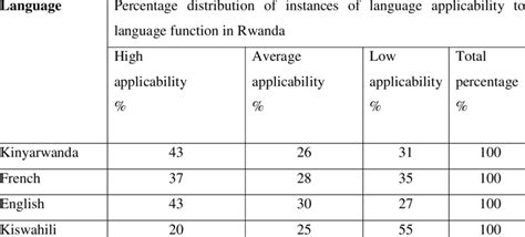 Percentage distribution of how languages in Rwanda are related to function | Download Table