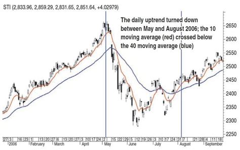 Trading, Time Frames, And Trends By B.C. Low - Sacred Traders