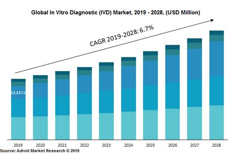 In Vitro Diagnostics (IVD) Market Product, Technology and Region Global Forecast 2022 to 2030.