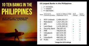 2018 Top 10 Banks in the Philippines - PHILIPPINES PLUS