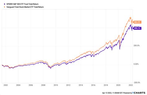 VTI vs. SPY: How Total Market ETFs Measure Up Against The S&P 500 - ETF ...