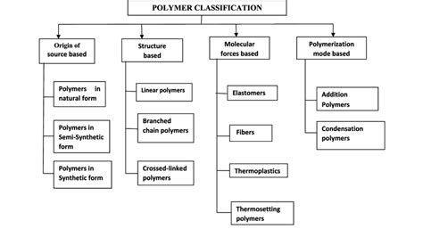 Classification flow chart of Polymers. | Download Scientific Diagram