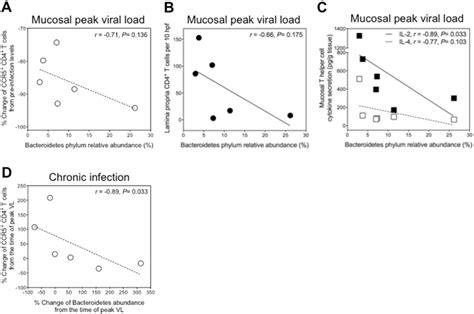 Associations of SIV infection-related shift towards Bacteroidetes with... | Download Scientific ...