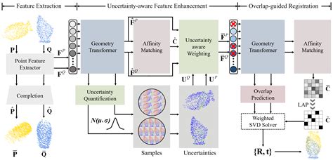 UTOPIC: Uncertainty-aware Overlap Prediction Network for Partial Point ...