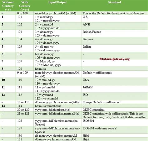 SQL DATE Format - Format SQL Server Date using Convert, Format