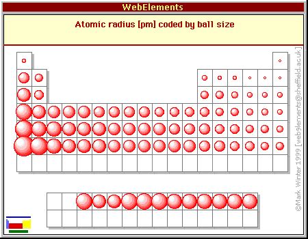 Atomic Size - Trends of the Periodic Table