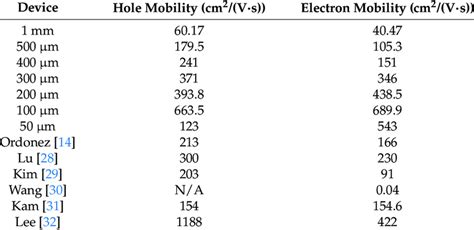 This table details the electron and hole mobility of each channel... | Download Scientific Diagram