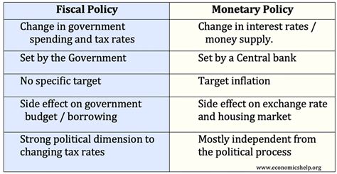 Diferencia entre política monetaria y fiscal | Tu Economia