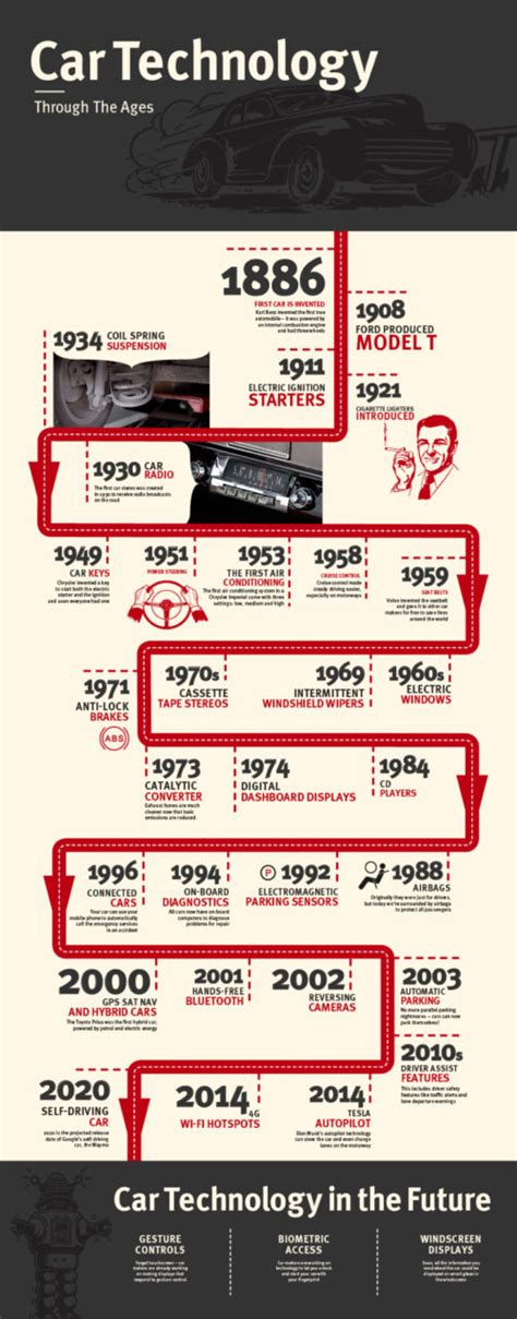 The History of Car Technology (with Infographic) |… | Jardine News