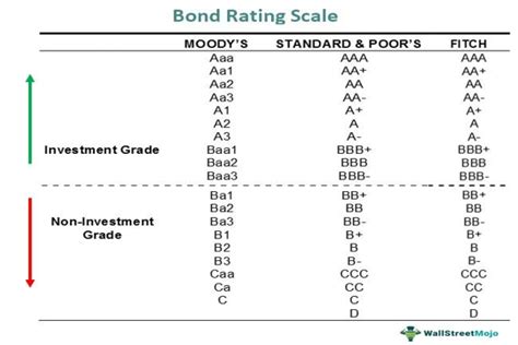 Bond Rating - Definition, Agencies (Moody's, S&P), Chart, Scale