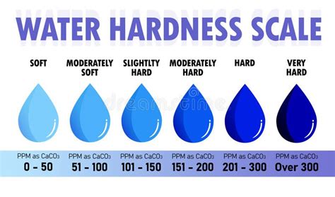 Water Hardness Scale Isolated on White Background. Stock Illustration ...