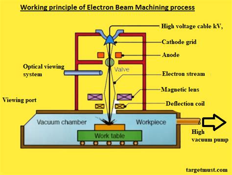 Working principle of Electron Beam Machining process – Target Mech