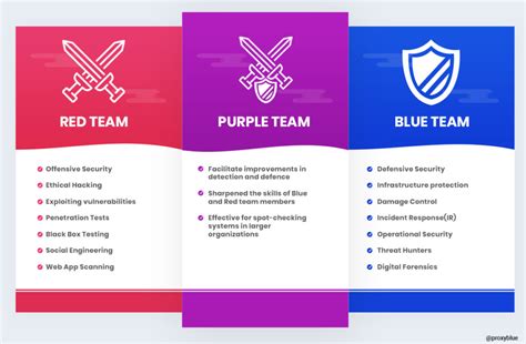 Purple Team - CyberHoot Cyber Library