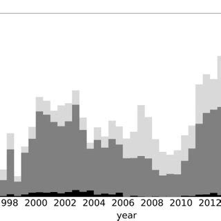 Distribution of the number of flares (upper) and CMEs (lower) with the ...