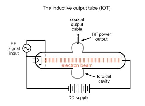 the-inductive-output-tube-IOT | TechnoCrazed