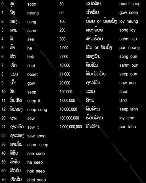 Laoconnection.com: Lao Language: Numbers