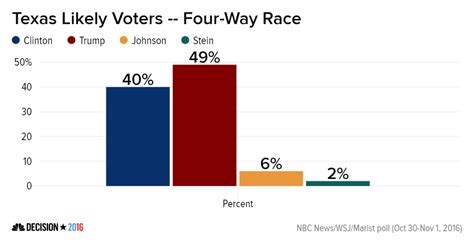 Polls: Trump Ahead in Arizona and Texas, Deadlocked in Georgia - NBC News