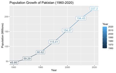 Pakistan population growth from 1960 to 2020