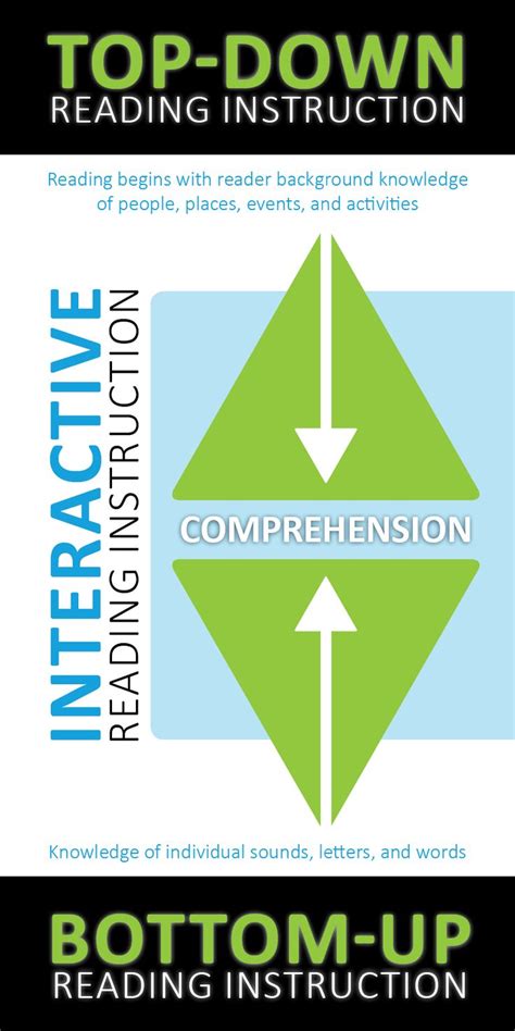 Top-down and bottom-up approaches to reading instruction | Reading curriculum, Reading horizons ...