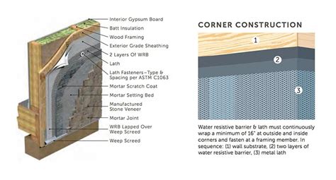 Stone Veneer Installation - A Guide for Architects and Builders (2022)