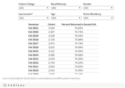 Student Achievement at UL Lafayette | Office of Institutional Research