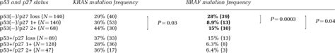 Frequencies of KRAS and BRAF mutations in colorectal cancers with... | Download Table