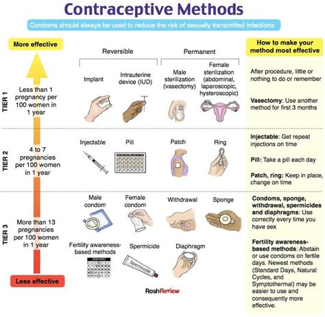 Contraceptive Methods | Contraception methods, Obstetrics and gynaecology, Medical school essentials