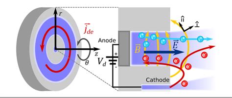 Hall thruster operation | Download Scientific Diagram