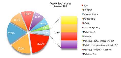 September 2015 Cyber Attacks Statistics – HACKMAGEDDON