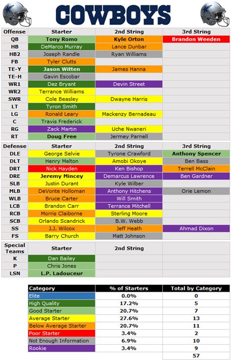 2014 Depth Chart: Dallas Cowboys