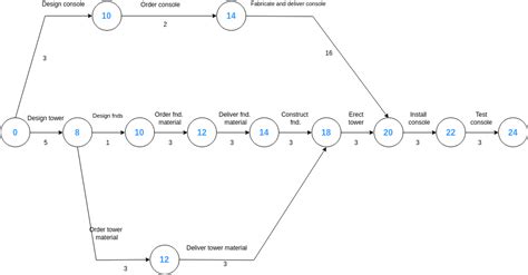 AoA Arrow Diagram | Visual Paradigm User-Contributed Diagrams / Designs