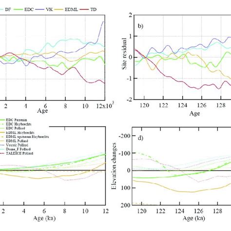 (PDF) A comparison of the present and last interglacial periods in six Antarctic ice cores