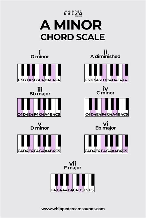 D Melodic Minor Scale On Piano Minor Scale Piano Chor - vrogue.co