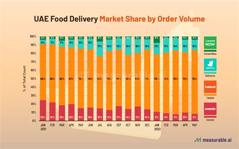 Food Delivery Wars in the UAE | Data Insights - Measurable AI