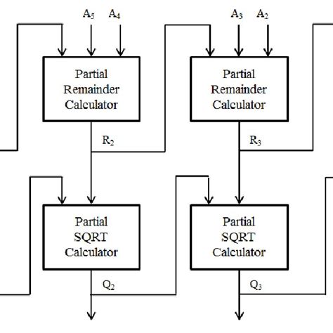 The hardware implementation of 8-bit radicand square root calculator | Download Scientific Diagram