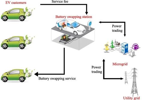 Can battery swapping technology play a key role in electric vehicle success?